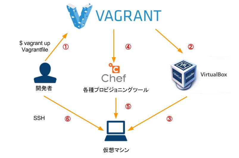 Vagrant Virtualbox でcentos開発環境構築